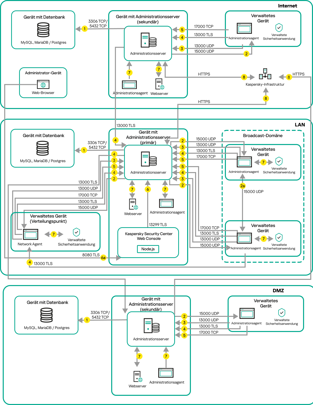 Der primäre Server und die Geräte befinden sich in einem LAN, ein sekundärer Server befindet sich in der DMZ und ein weiterer sekundärer Server befindet sich im Internet.