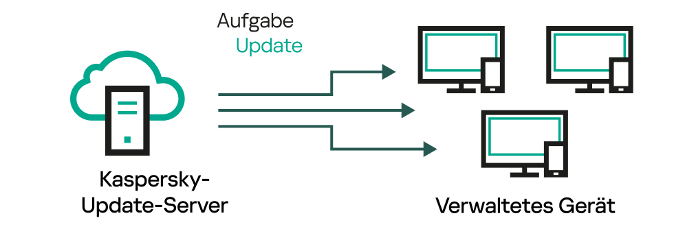 Direktes Update von den Update-Servern.