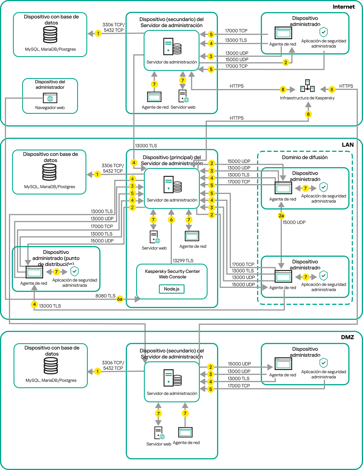 El servidor principal y los dispositivos están en una LAN, un servidor secundario está en la zona desmilitarizada y otro servidor secundario está en Internet.