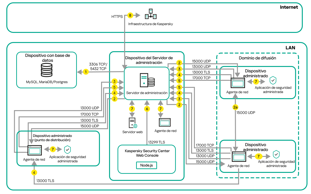 El servidor y los dispositivos administrados están en una red local. Los dispositivos administrados se comunican con el servidor de dos formas: directamente y a través de puntos de distribución.