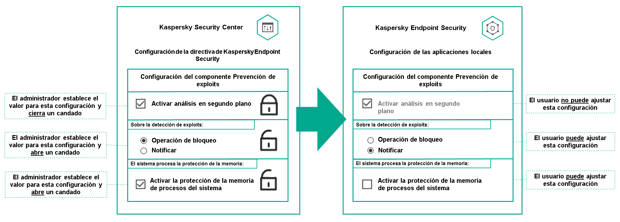 El administrador establece un valor y cierra el candado. Un usuario no puede cambiarlo. El usuario puede cambiar los ajustes que tengan el candado abierto.