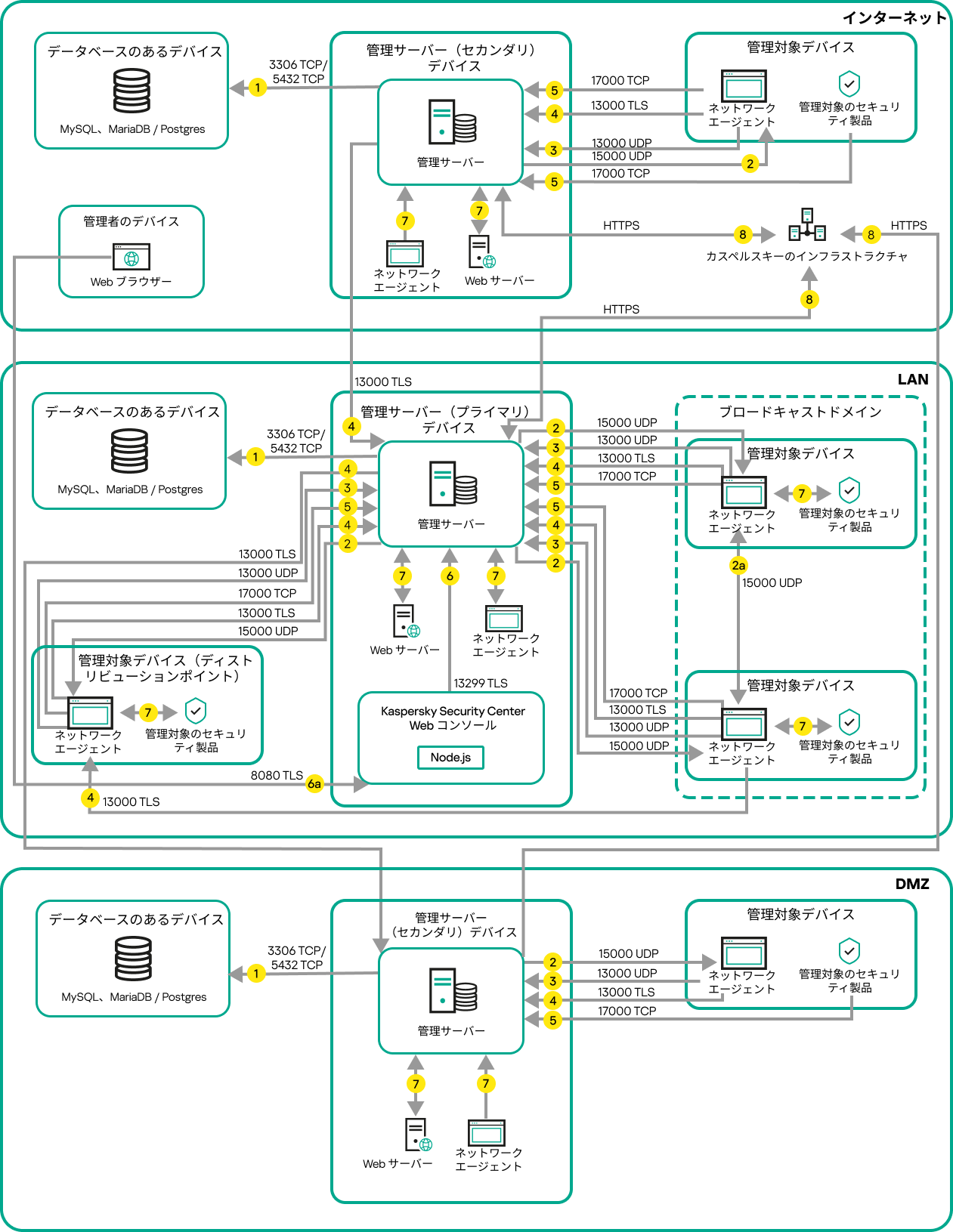 プライマリサーバーとデバイスは LAN 上にあり、セカンダリサーバーは DMZ 内にあり、別のセカンダリサーバーはインターネット上にあります。
