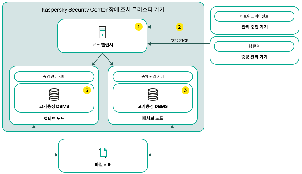 타사 로드 밸런서가 포함된 Kaspersky Security Center Linux 배포 체계.