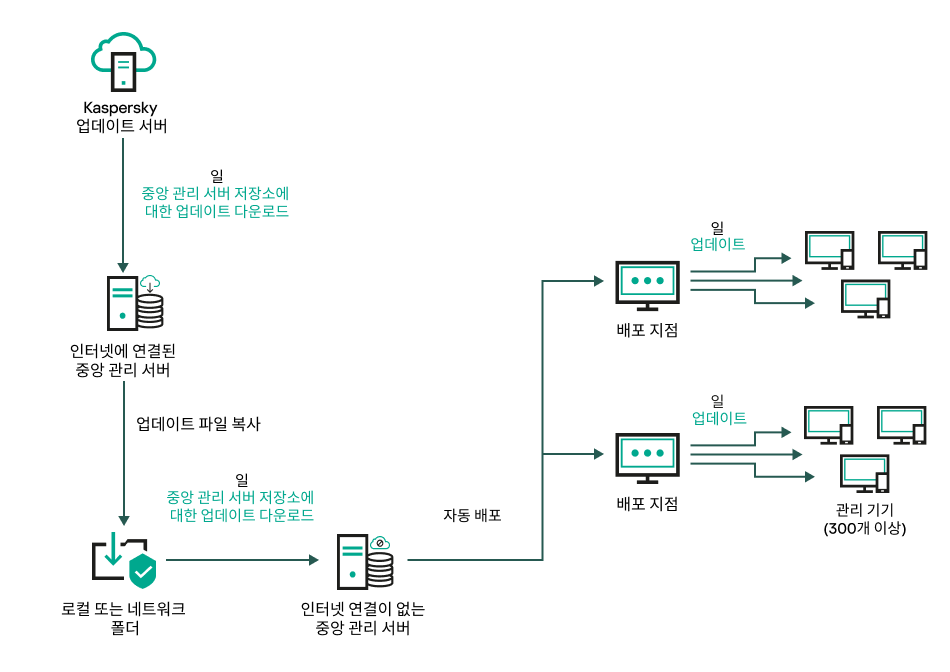 인터넷 연결 없이 중앙 관리 서버를 업데이트합니다.