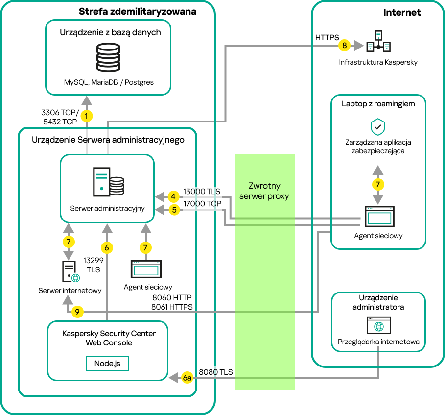 Ruch danych, jeśli Serwer administracyjny znajduje się w sieci LAN, urządzeniach mobilnych, przenośnym laptopie oraz urządzeniu administratora, odbywa się w Internecie.