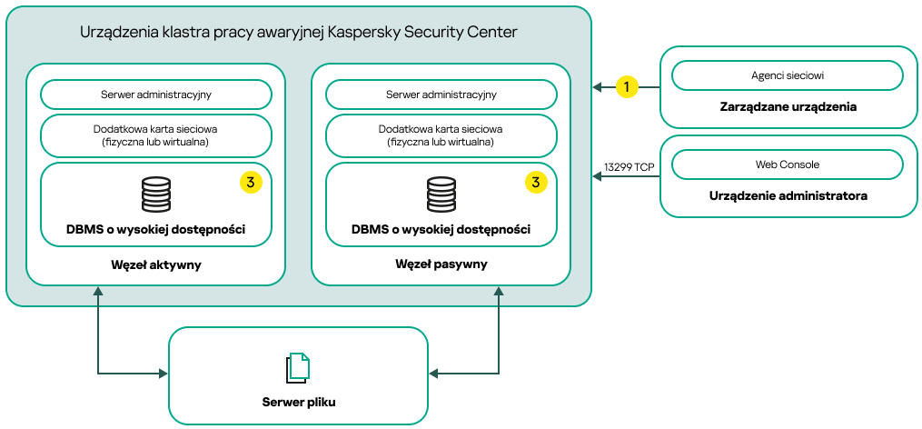 Schemat wdrożenia Kaspersky Security Center Linux obejmujący dodatkowe karty sieciowe i system DBMS wysokiej dostępności.