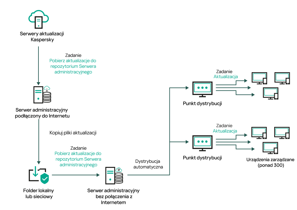 Aktualizowanie Serwera administracyjnego bez połączenia z Internetem.