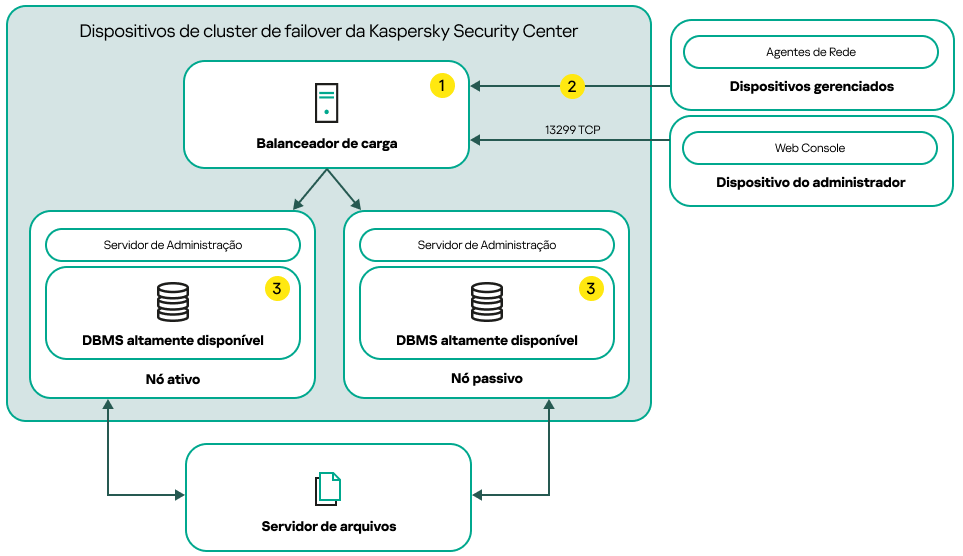 Um esquema de implementação do Kaspersky Security Center Linux que inclui um balanceador de carga de terceiros.