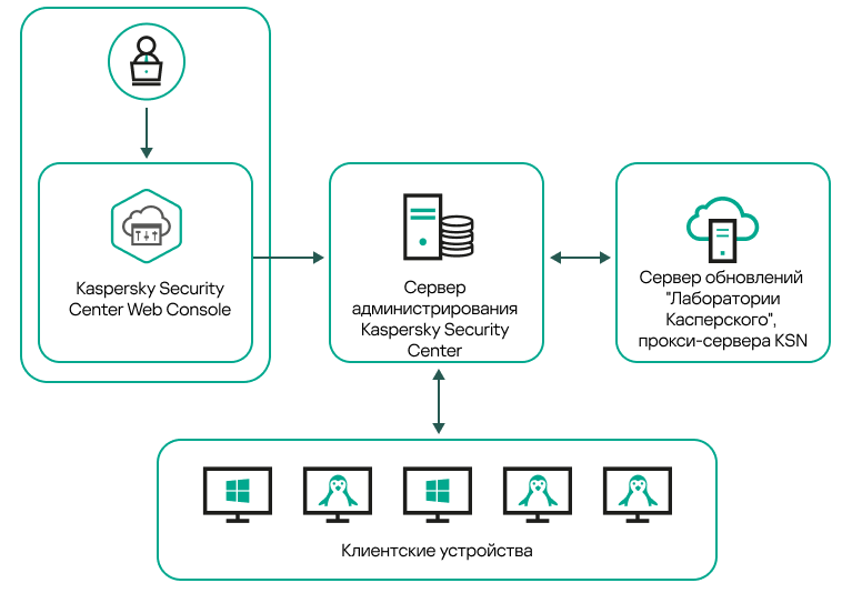 Сервер управляется с помощью Web Console и получает обновления, обменивается данными с KSN, распространяет обновления.
