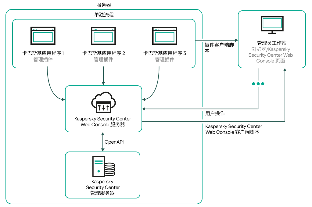 管理员的工作站通过 Web Console 服务器连接到服务器。管理插件可联系 Web Console 服务器。