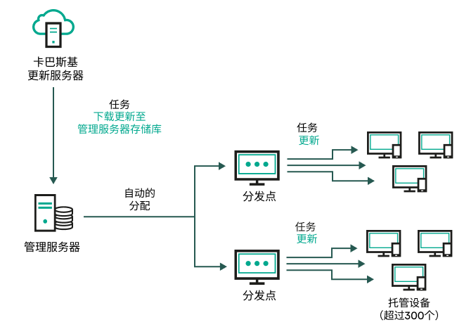 通过下载更新到管理服务器存储库进行管理服务器更新。