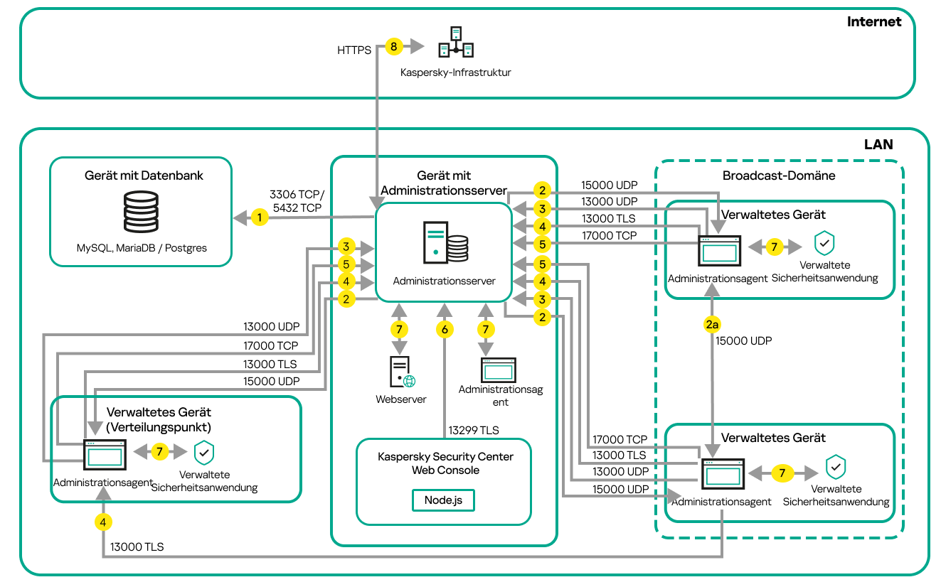 Der Server und die verwalteten Geräte befinden sich in einem lokalen Netzwerk. Verwaltete Geräte kommunizieren mit dem Server direkt und über Verteilungspunkte.