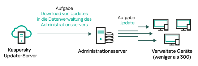 Die Aufgabe zum Download von Updates in die Datenverwaltung des Administrationsservers ohne Verteilungspunkte.