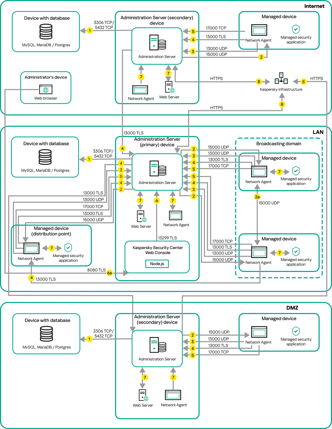 The primary Server and devices are on a LAN, a secondary Server is in the DMZ, another secondary Server is on the internet.