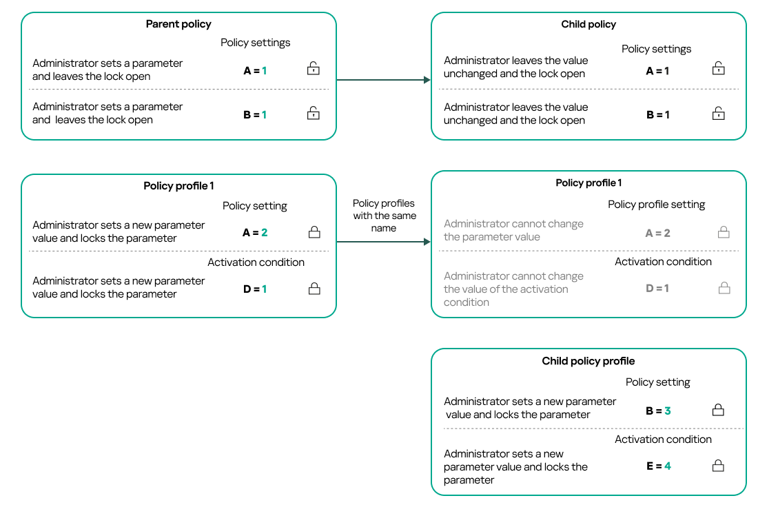 Profile names of parent and child policies are the same. Changes in parent policy profile transfer to child policy profile.
