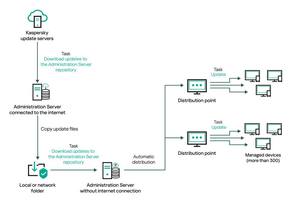 Updating Administration Server without Internet connection.