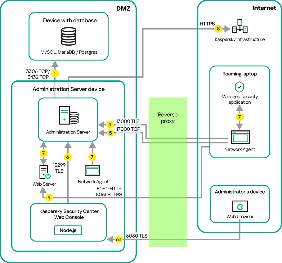 Data traffic if the Administration Server is on a LAN, an Android and iOS mobile devices, a roaming laptop and an administrator's device are on the internet. Microsoft Forefront Threat Management Gateway is in use.