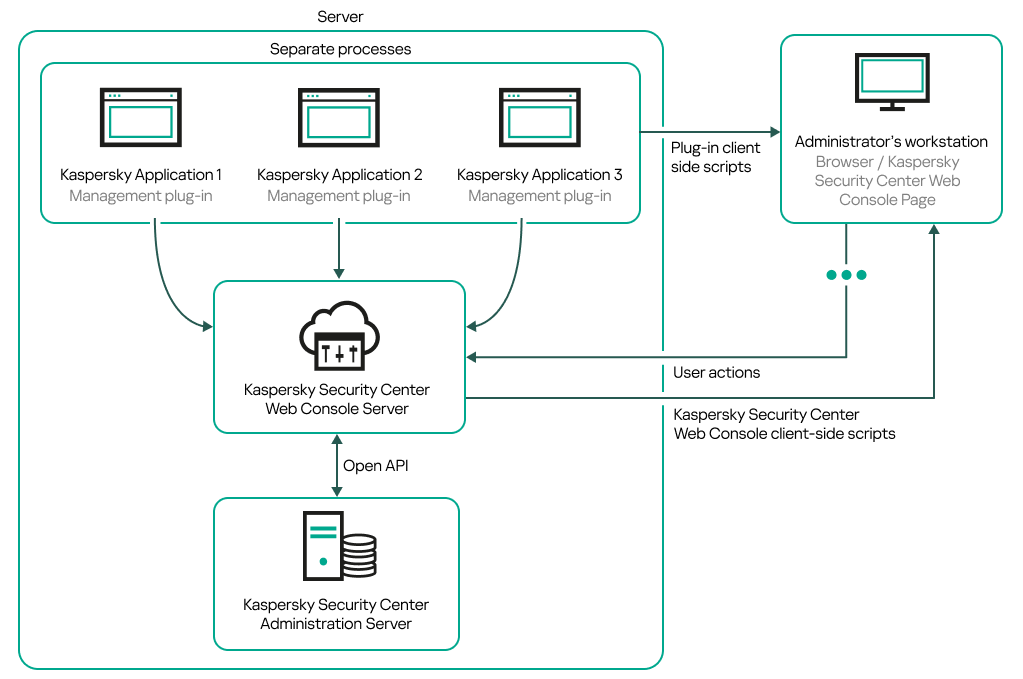 Administrator’s workstation communicates with Administration Server through Web Console Server. Management plug-ins of Kaspersky applications communicate with Web Console Server.