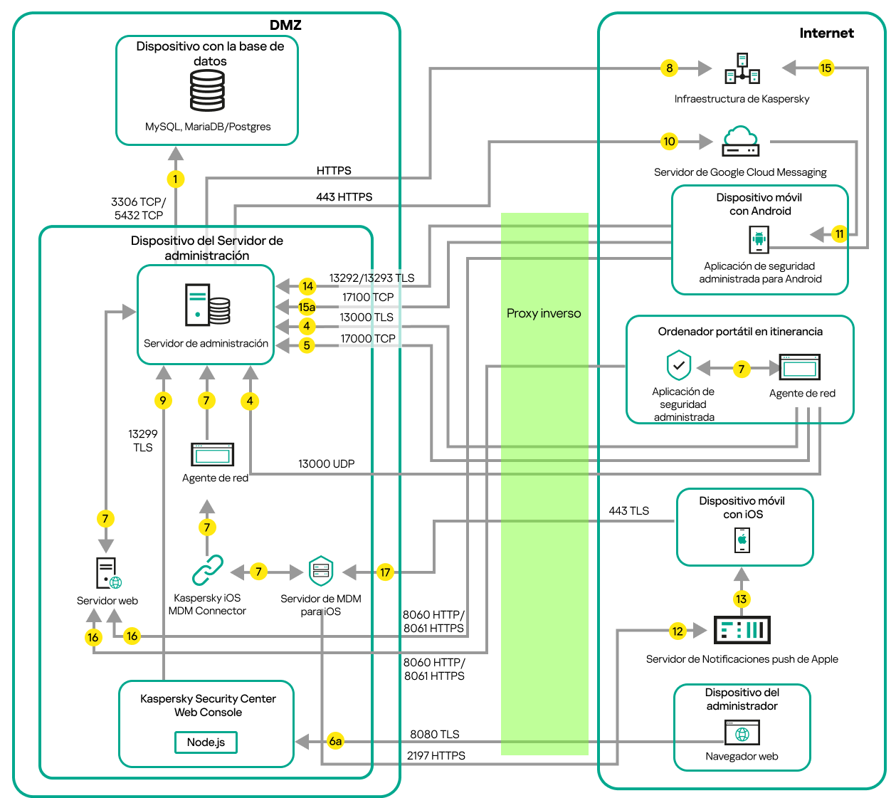Tráfico de datos cuando el Servidor de administración está en una LAN, y un ordenador portátil, los dispositivos móviles y un dispositivo del administrador están en Internet.