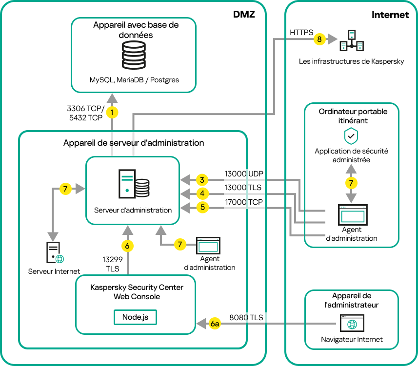 Trafic de données si le Serveur se trouve dans la DMZ. Un ordinateur portable itinérant et l'appareil d'un administrateur se trouvent sur Internet.