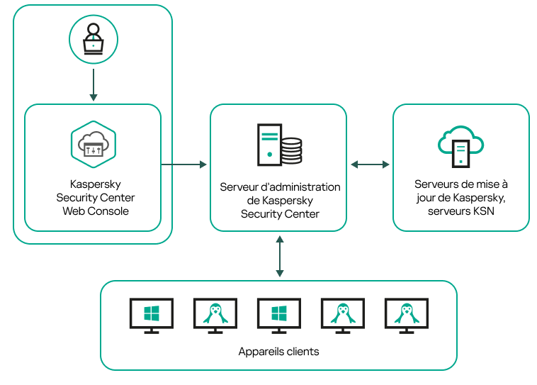 Le Serveur est géré via Web Console et reçoit les mises à jour, échange des données avec KSN et distribue les mises à jour.