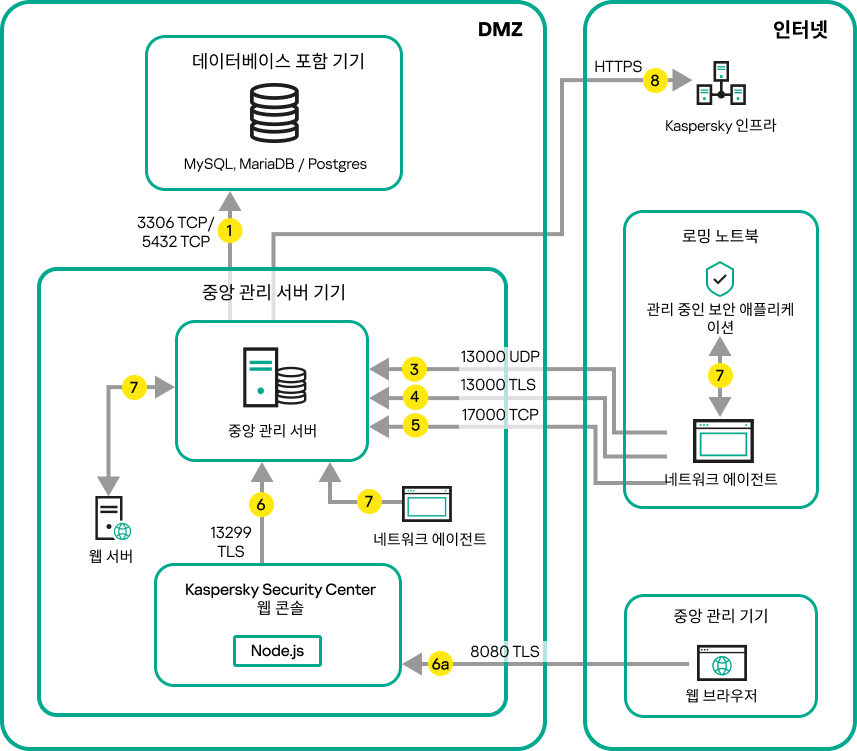 서버가 DMZ에 있을 때의 데이터 트래픽. 로밍 노트북과 관리자의 기기가 인터넷에 있습니다.