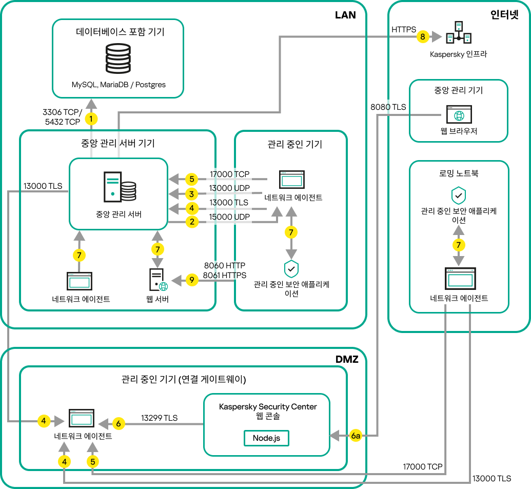 서버가 LAN에 있고, 모바일 기기, 로밍 및 관리자 기기가 인터넷에 있을 때(연결 게이트웨이)의 트래픽.