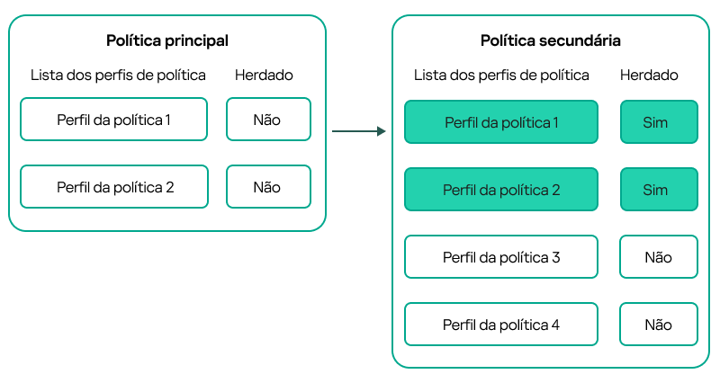 Uma política secundária herda perfis da política principal e estes têm prioridade em relação aos perfis da política secundária.