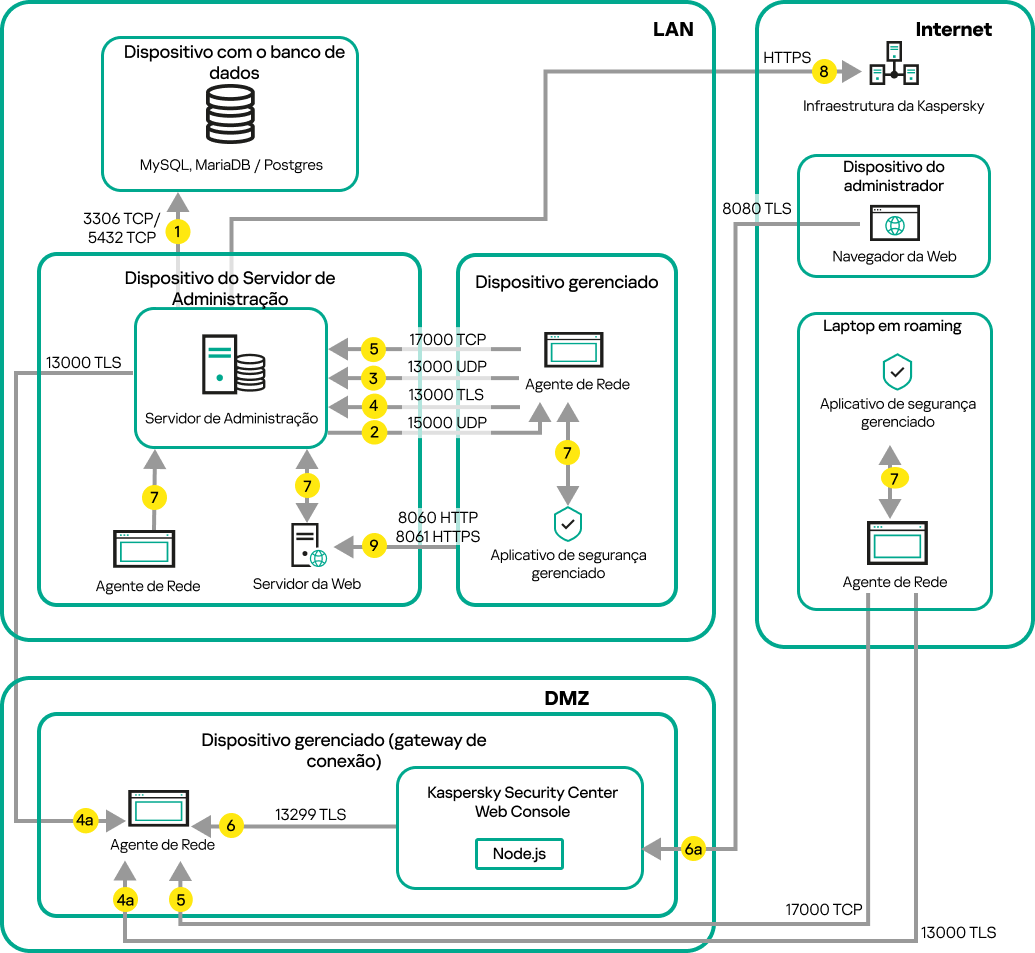 Tráfego se o servidor estiver na LAN, dispositivos móveis, roaming e dispositivos do administrador - na internet (gateway de conexão).