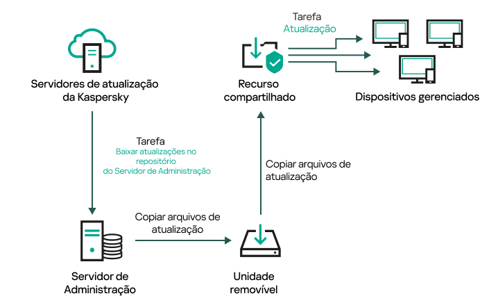 Atualização usando uma pasta local ou um recurso compartilhado.