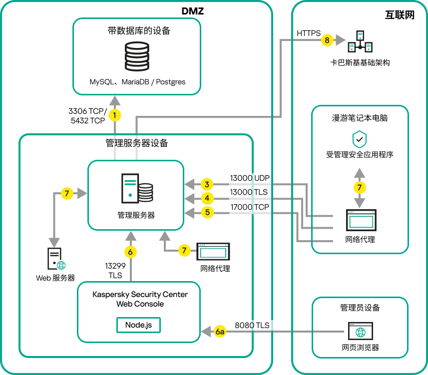 服务器位于隔离区时的数据流量。漫游笔记本电脑和管理员设备位于互联网上。