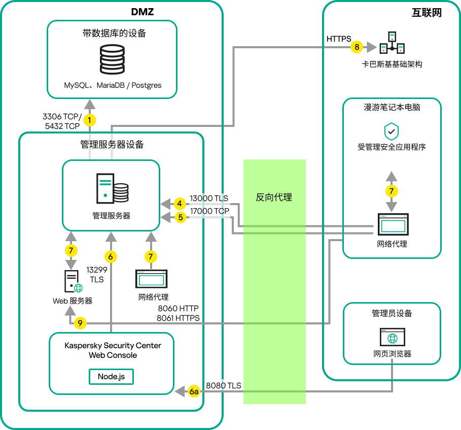 服务器位于 LAN、移动设备、漫游笔记本电脑上而管理员设备位于互联网上时的数据流量。