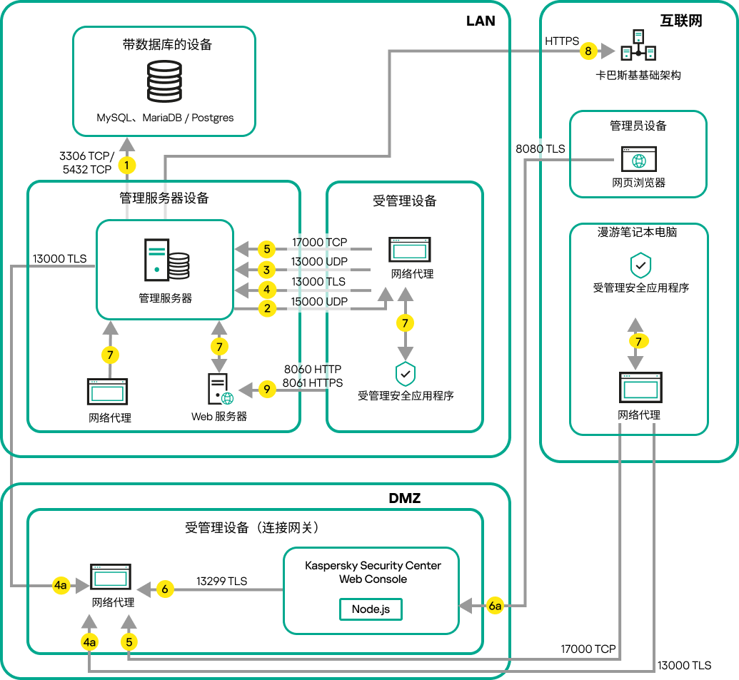 服务器位于 LAN、移动设备上而漫游和管理员设备位于互联网上（连接网关）上的流量。