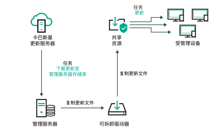 使用本地文件夹或者共享资源进行更新。