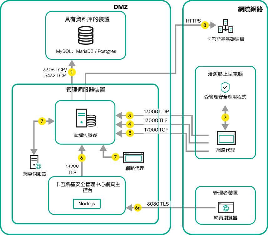 伺服器在 DMZ 中時的資料流量。漫遊膝上型電腦和管理員裝置位於網際網路上。