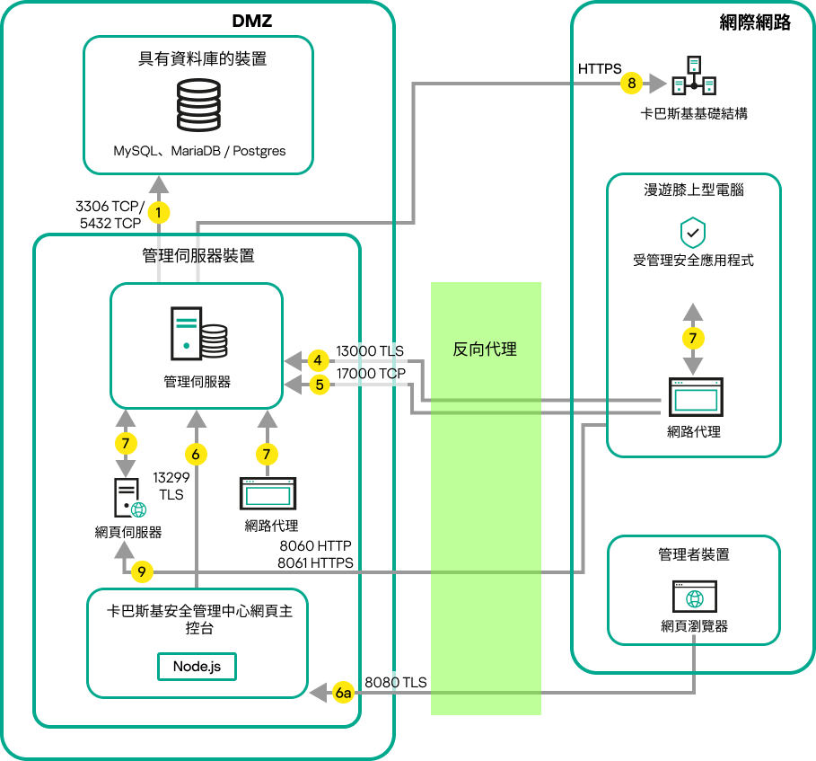 伺服器在 LAN 中而 行動裝置、漫遊的膝上型電腦和管理員裝置在網際網路上時的資料流量。