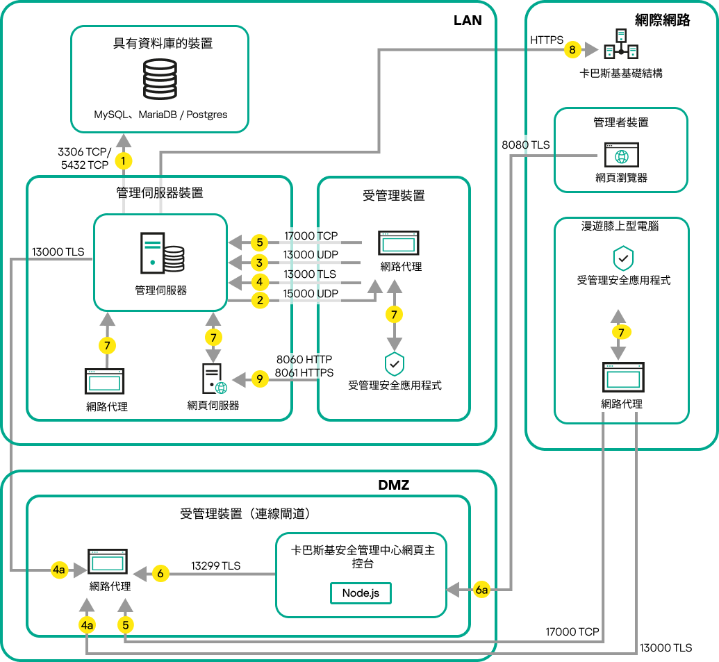 伺服器位於 LAN 上而行動裝置、漫遊和管理員裝置上在網際網路上(連線閘道)上時的流量。