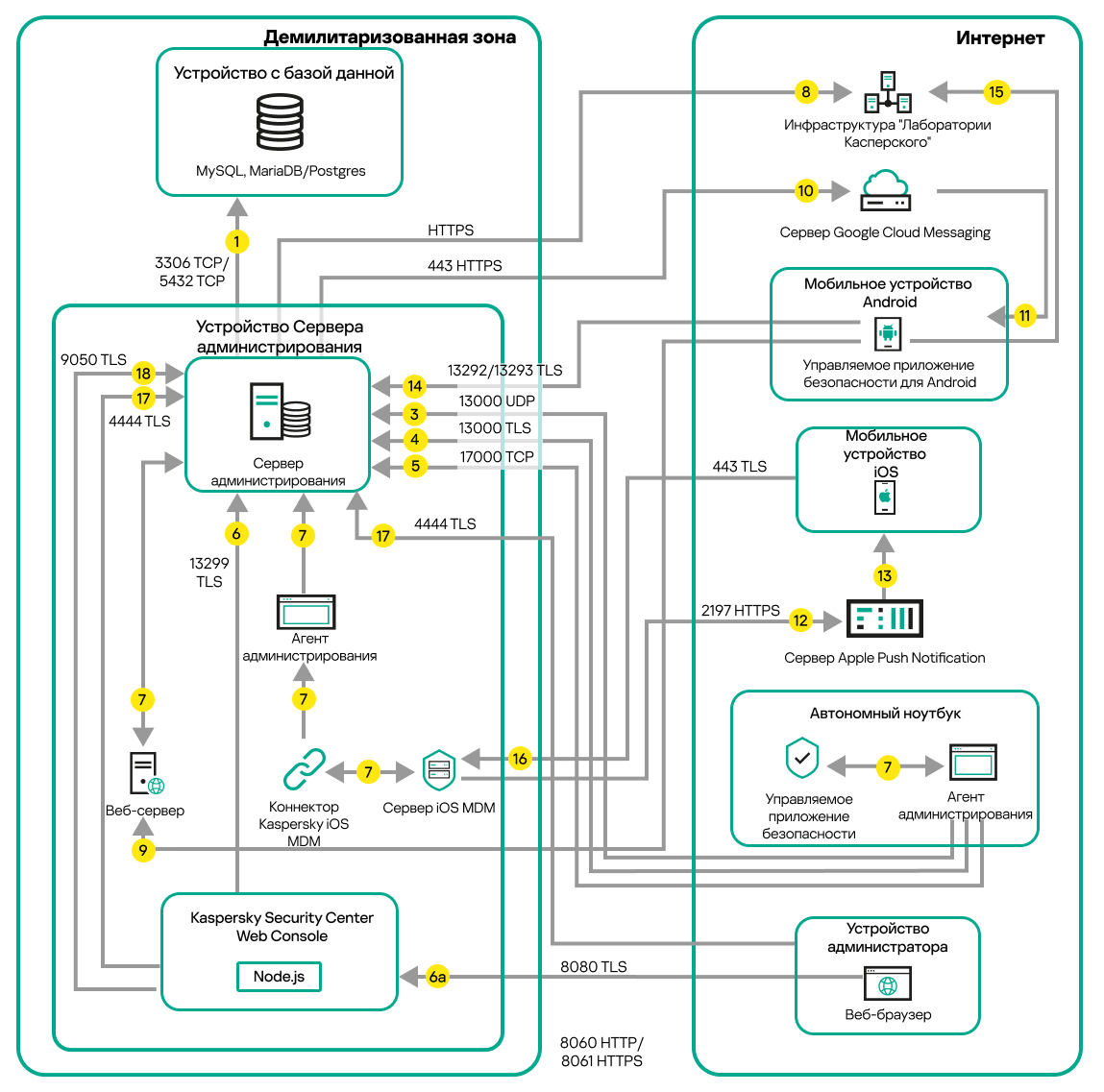 Трафик данных, если Сервер находится в демилитаризованной зоне. Мобильные устройства, автономный ноутбук, устройство администратора находятся в интернете.
