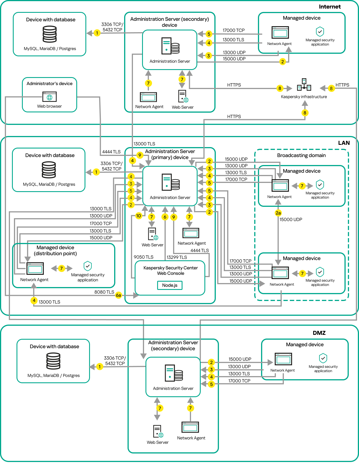 The primary Server and devices are on a LAN, a secondary Server is in the DMZ, another secondary Server is on the internet.