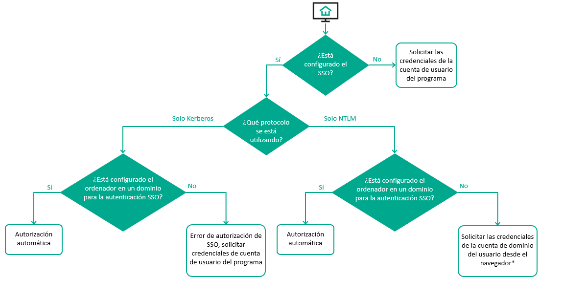 La figura muestra el esquema de autenticación que utiliza la aplicación.