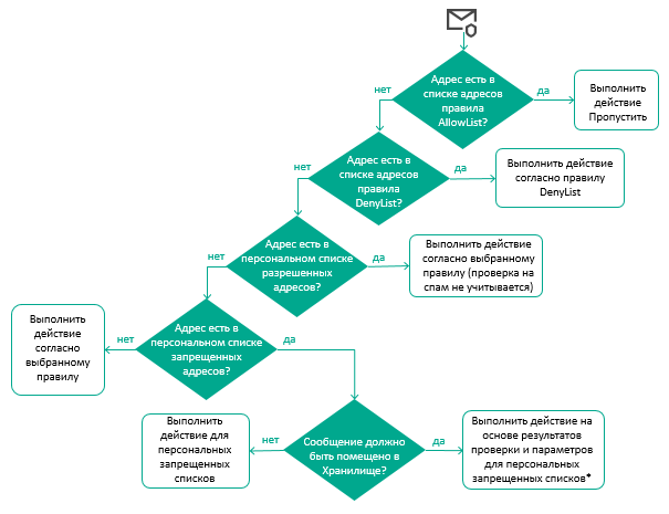 allow-denylists_scheme