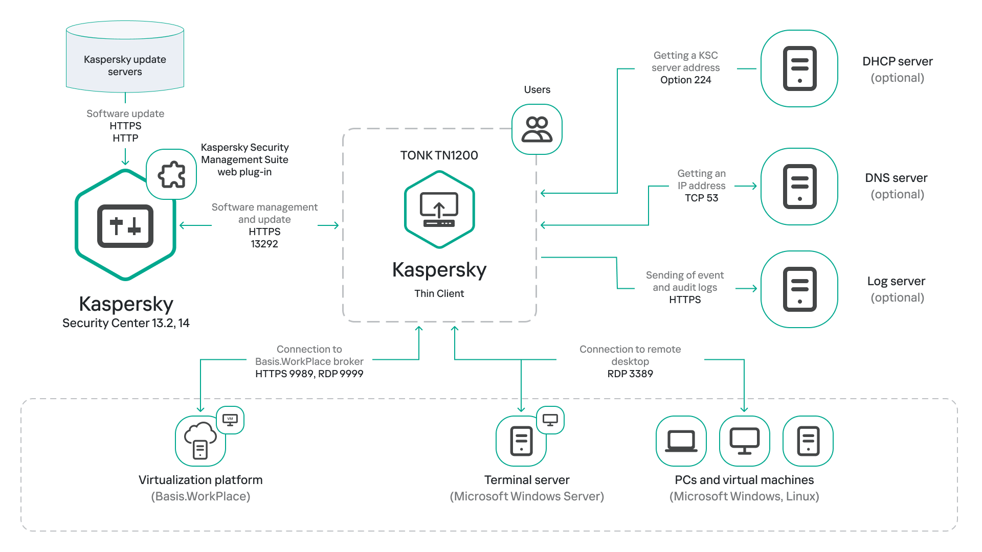 Operation and interaction scenario of Kaspersky Thin Client with external components.