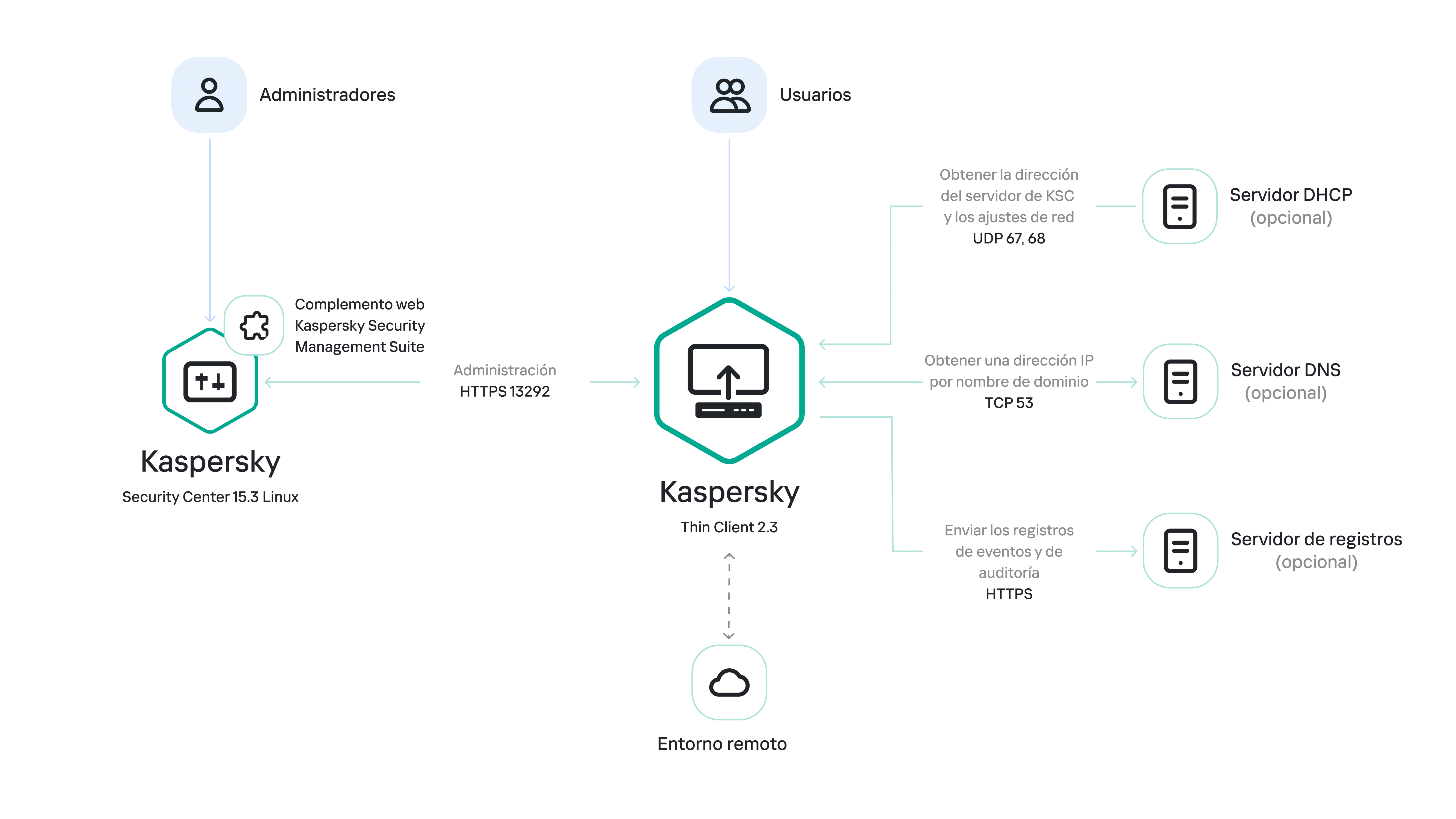 Esquema de funcionamiento estándar de Kaspersky Thin Client 2.3.