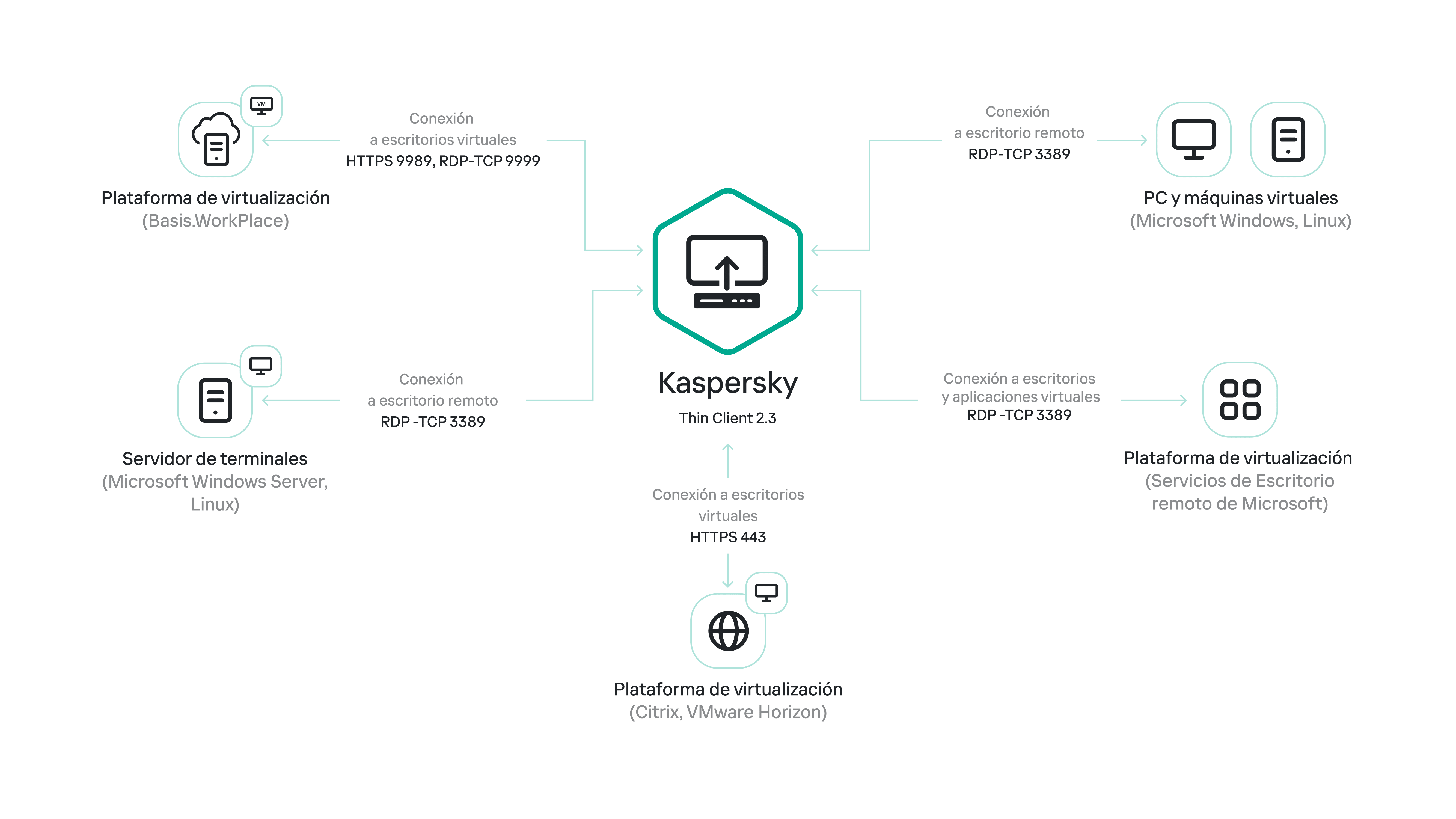 Diagrama de comunicación entre Kaspersky Thin Client y las plataformas de virtualización y entornos remotos