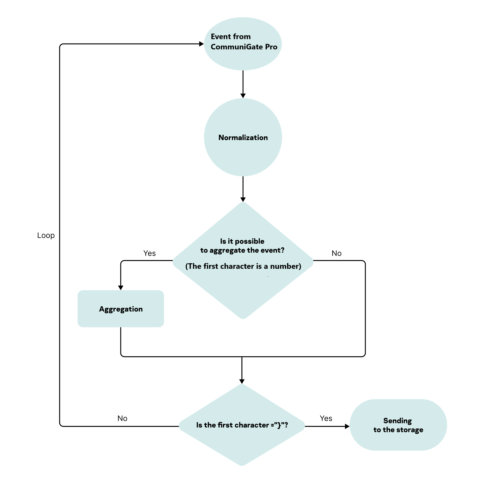 communigatepro_events_processing_en