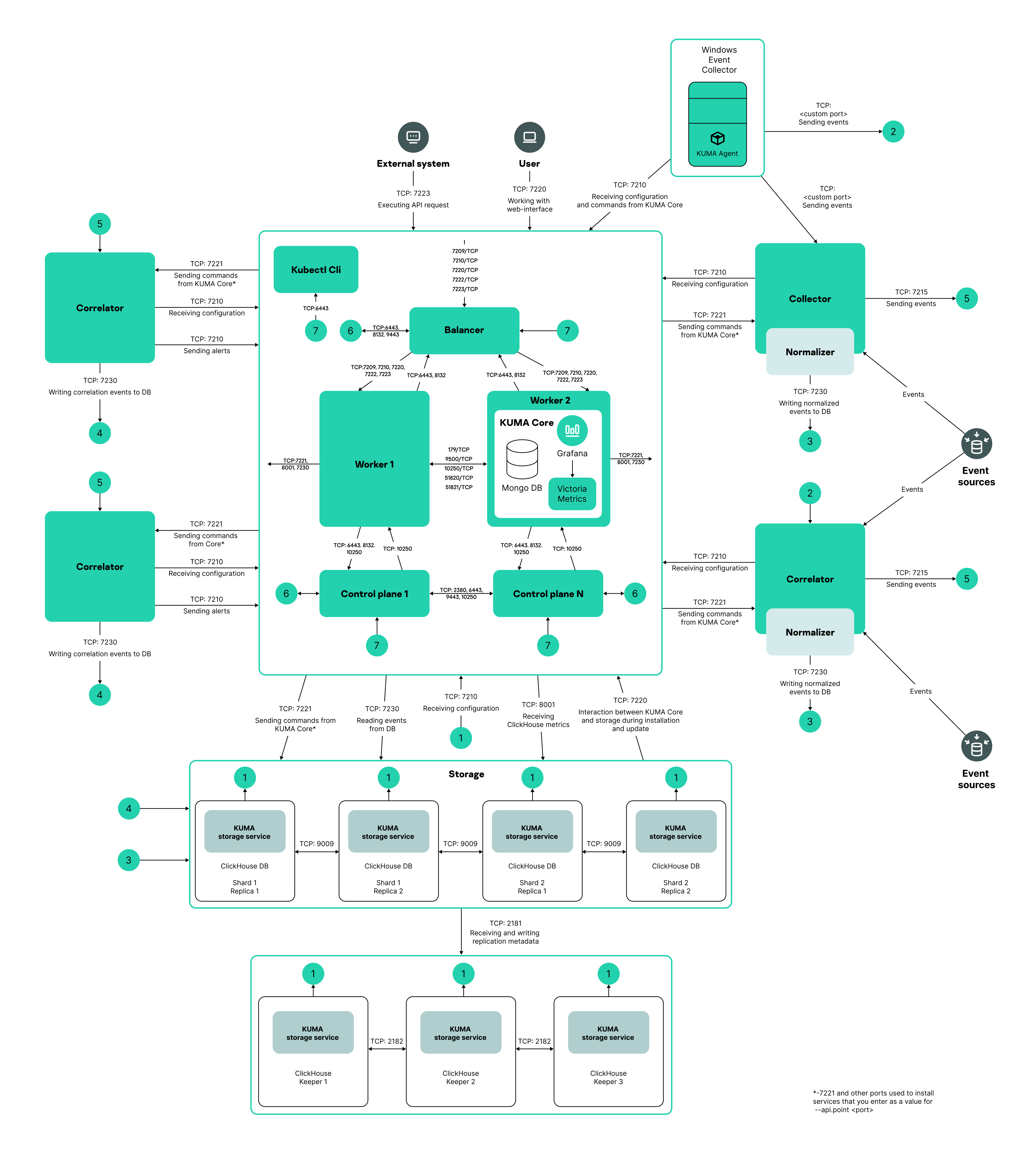 High_availability