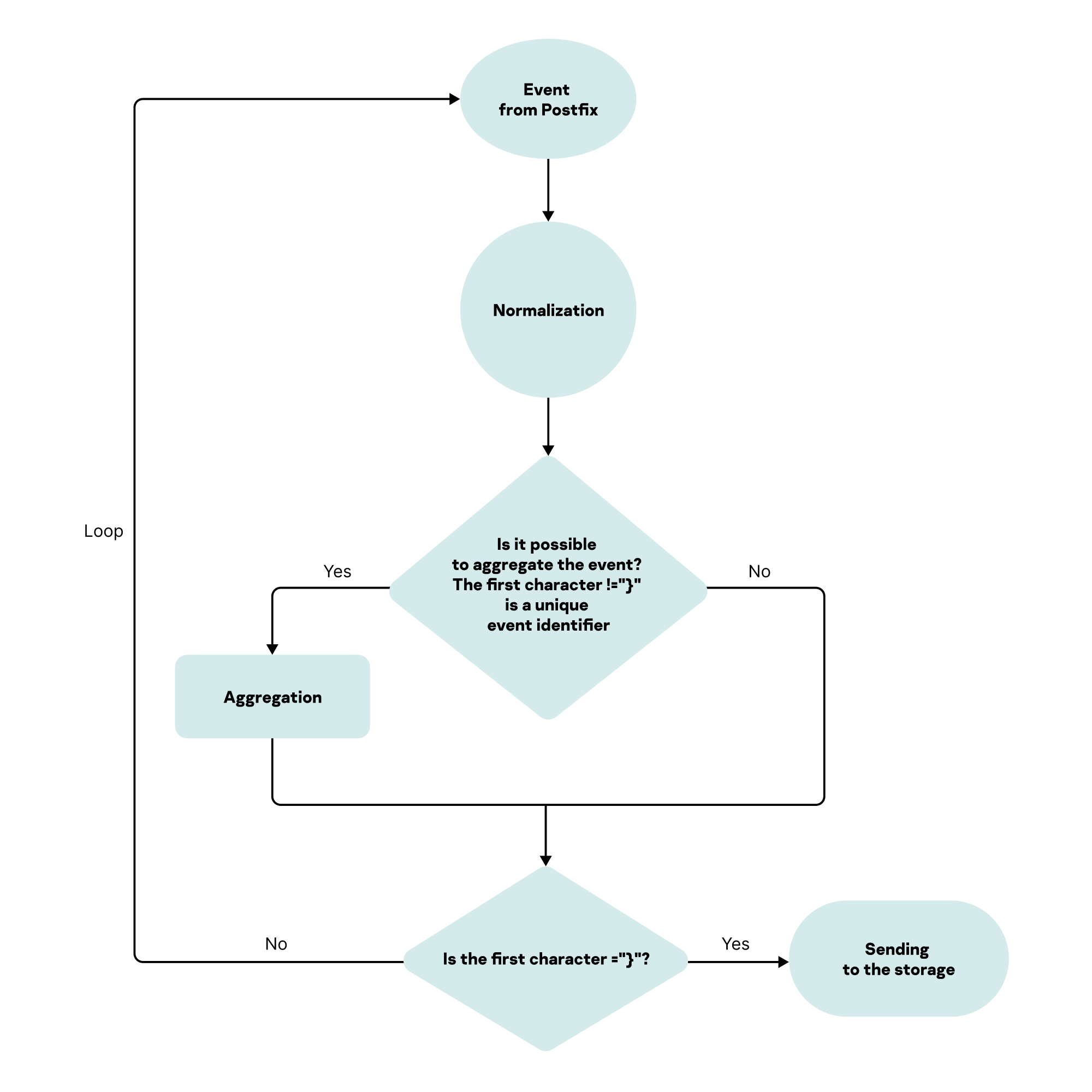 postfix_events_processing