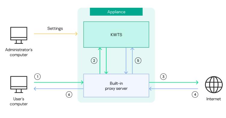 Operating principle of the application.