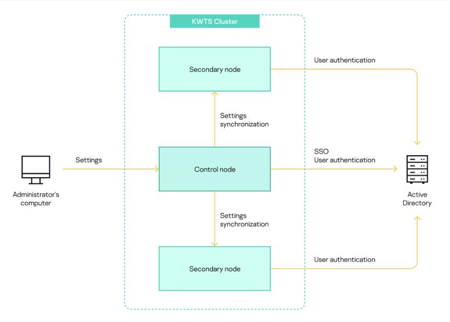 Interaction diagram of application components in a cluster.