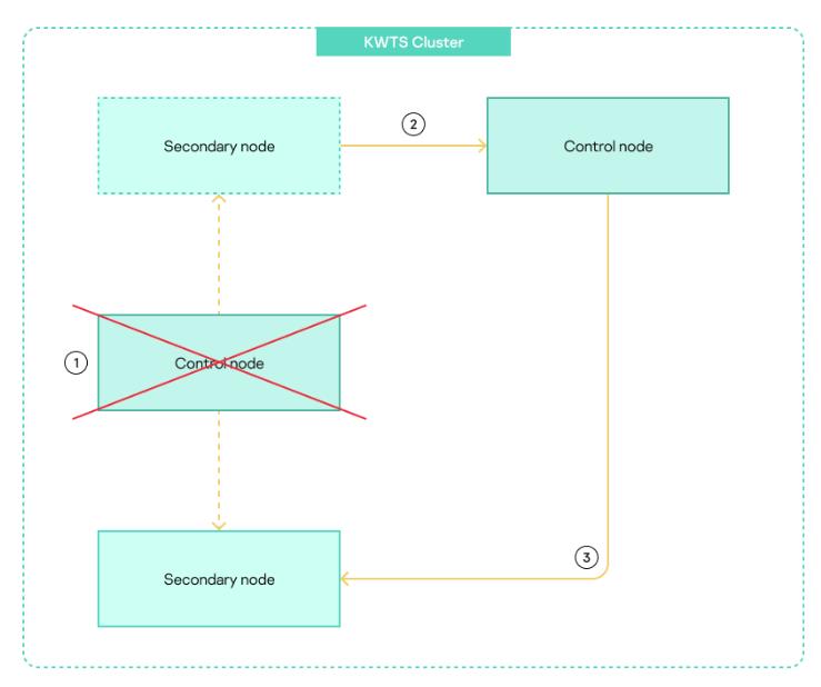 Diagram of role changes that take place when the application goes into emergency mode.